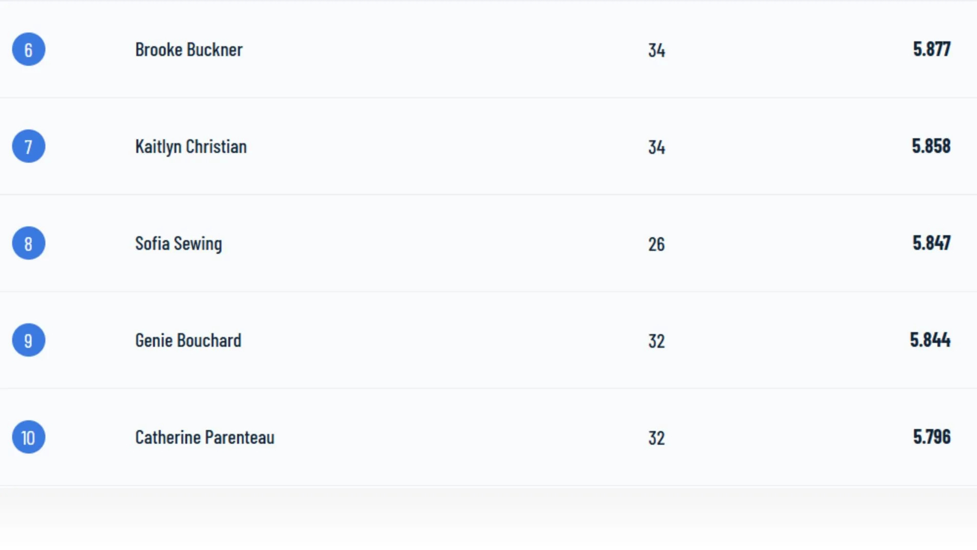 bảng xếp hạng pickleball thế giới đơn nữ DUPR 2026 - Hình 01